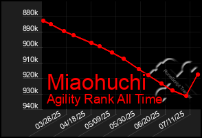 Total Graph of Miaohuchi