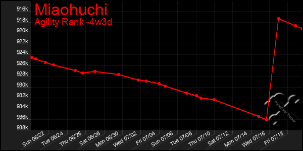 Last 31 Days Graph of Miaohuchi