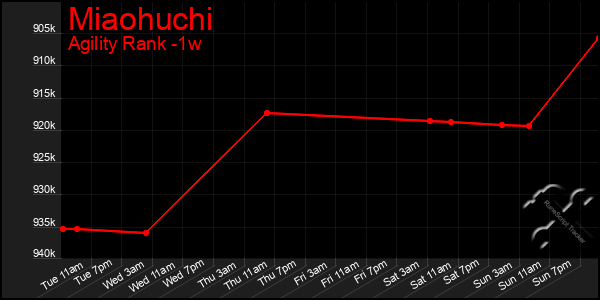 Last 7 Days Graph of Miaohuchi