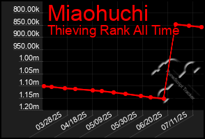 Total Graph of Miaohuchi