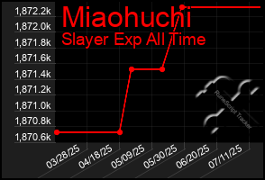 Total Graph of Miaohuchi