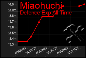 Total Graph of Miaohuchi