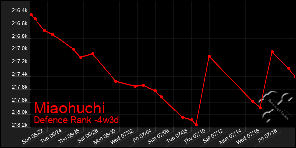 Last 31 Days Graph of Miaohuchi