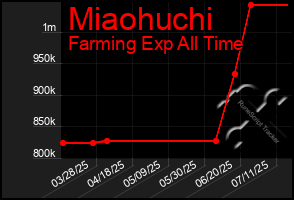 Total Graph of Miaohuchi