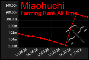 Total Graph of Miaohuchi