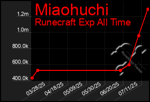 Total Graph of Miaohuchi