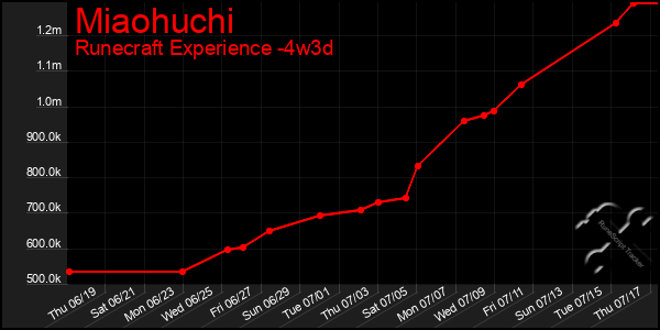 Last 31 Days Graph of Miaohuchi