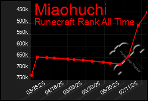 Total Graph of Miaohuchi