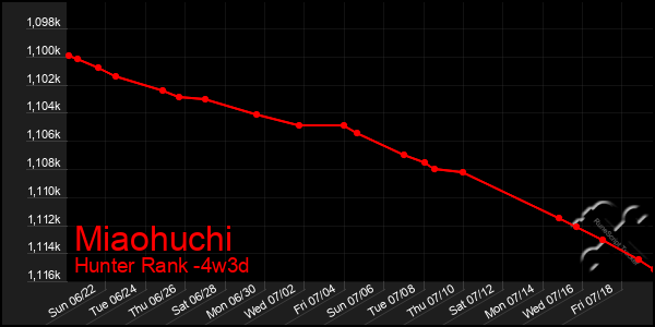 Last 31 Days Graph of Miaohuchi