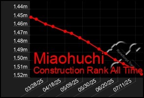 Total Graph of Miaohuchi