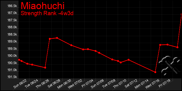 Last 31 Days Graph of Miaohuchi