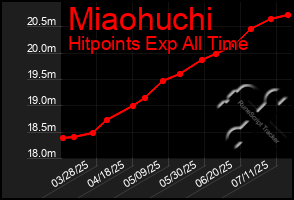 Total Graph of Miaohuchi
