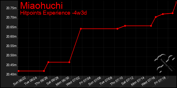 Last 31 Days Graph of Miaohuchi