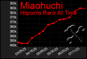 Total Graph of Miaohuchi