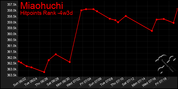 Last 31 Days Graph of Miaohuchi
