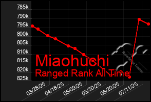 Total Graph of Miaohuchi
