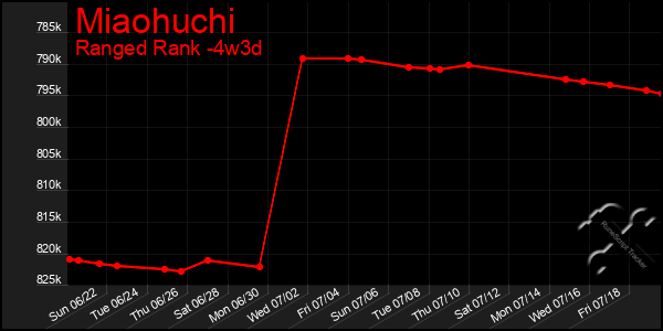 Last 31 Days Graph of Miaohuchi