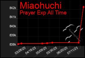 Total Graph of Miaohuchi