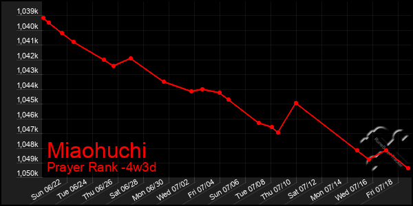 Last 31 Days Graph of Miaohuchi