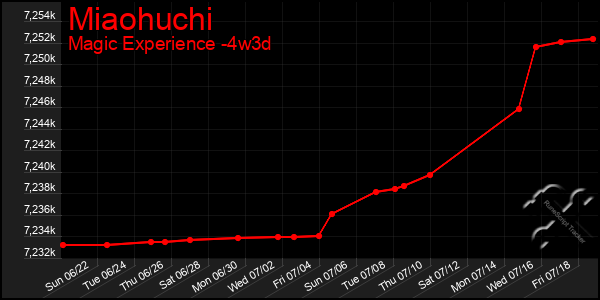 Last 31 Days Graph of Miaohuchi