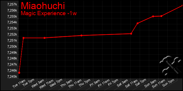 Last 7 Days Graph of Miaohuchi