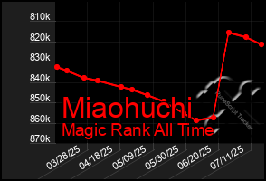 Total Graph of Miaohuchi