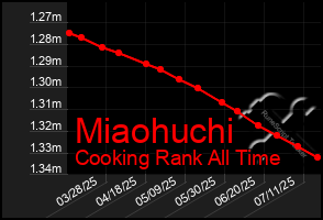 Total Graph of Miaohuchi