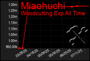 Total Graph of Miaohuchi