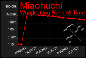 Total Graph of Miaohuchi
