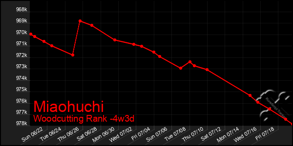 Last 31 Days Graph of Miaohuchi