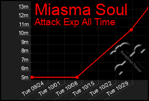 Total Graph of Miasma Soul