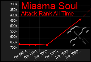 Total Graph of Miasma Soul