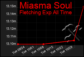 Total Graph of Miasma Soul