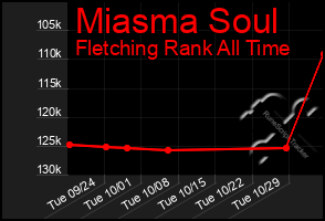 Total Graph of Miasma Soul