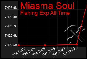 Total Graph of Miasma Soul