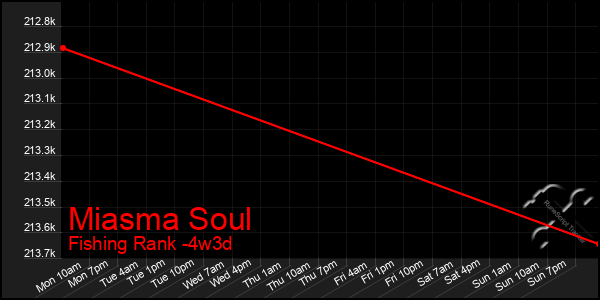 Last 31 Days Graph of Miasma Soul