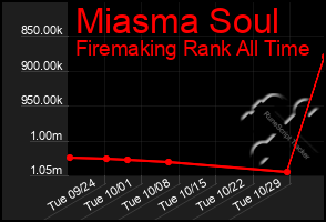 Total Graph of Miasma Soul