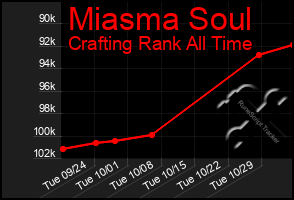 Total Graph of Miasma Soul