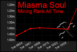 Total Graph of Miasma Soul