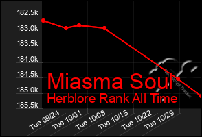 Total Graph of Miasma Soul