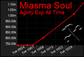 Total Graph of Miasma Soul