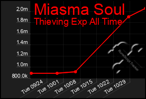 Total Graph of Miasma Soul