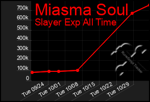 Total Graph of Miasma Soul