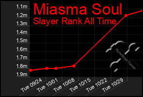 Total Graph of Miasma Soul