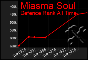 Total Graph of Miasma Soul