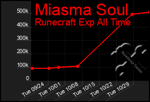 Total Graph of Miasma Soul