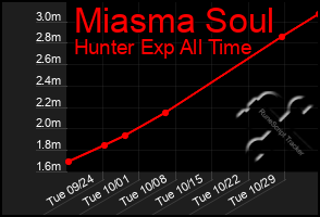 Total Graph of Miasma Soul