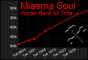 Total Graph of Miasma Soul