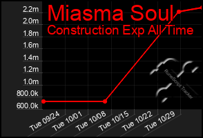 Total Graph of Miasma Soul