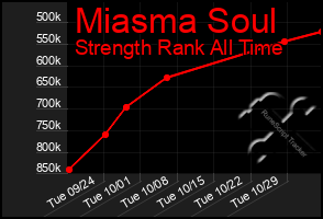 Total Graph of Miasma Soul